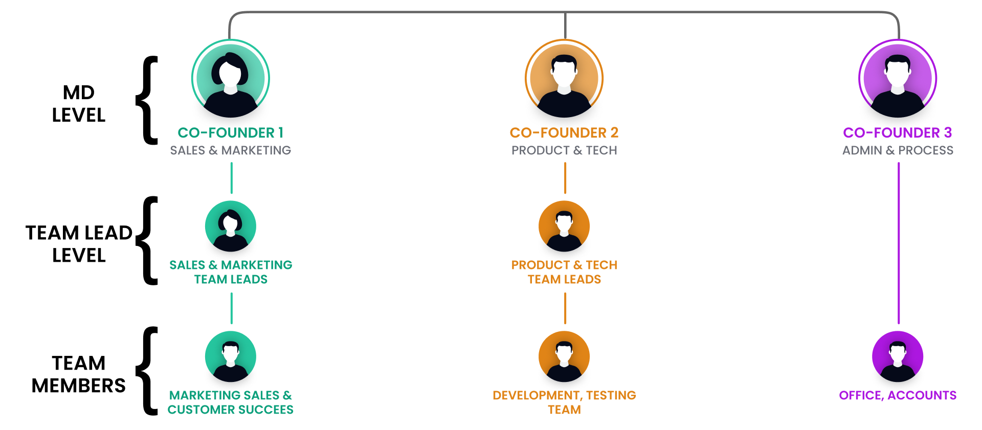 How should a SAAS organisation structure be with respect to the growth