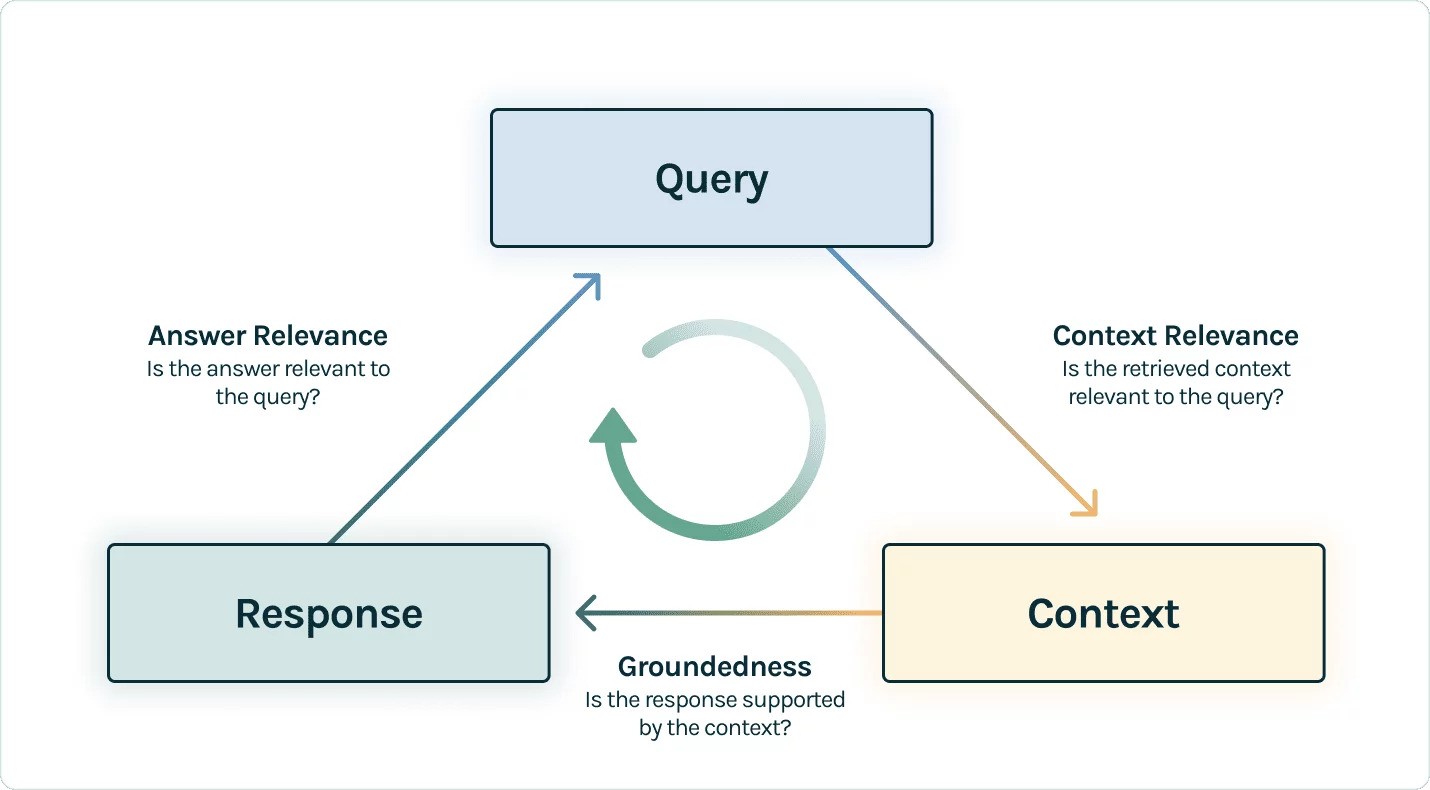 Evaluation of RAG pipeline using LLMs - RAG (part 2) - ChatGen