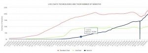 Increase in LIVE chat adoptions over months
